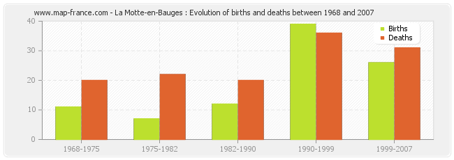 La Motte-en-Bauges : Evolution of births and deaths between 1968 and 2007